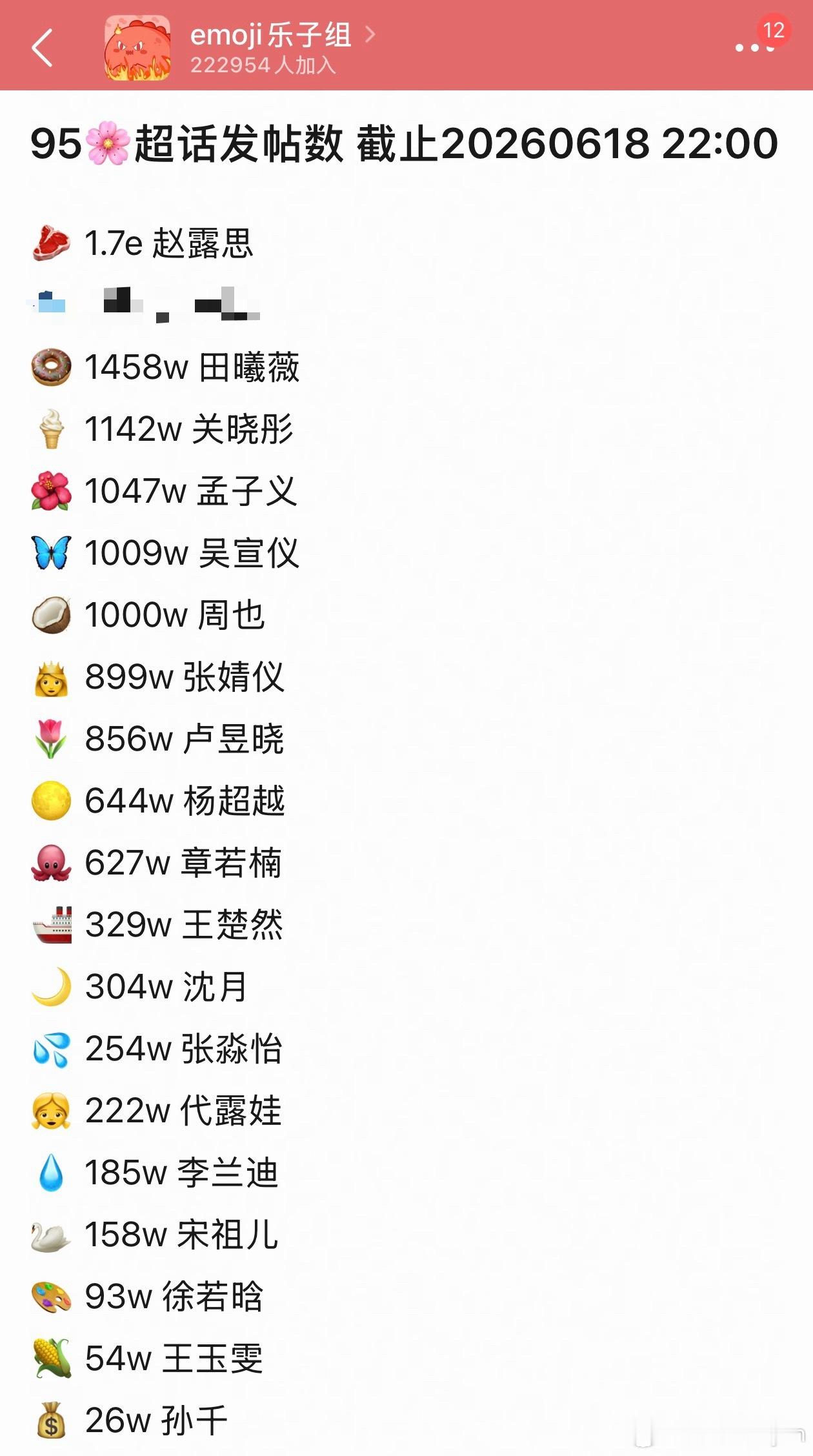 才刷到这个95🌸超话发帖数，赵露思是断层领先啊（负面艺人、网红等不计入排名） 