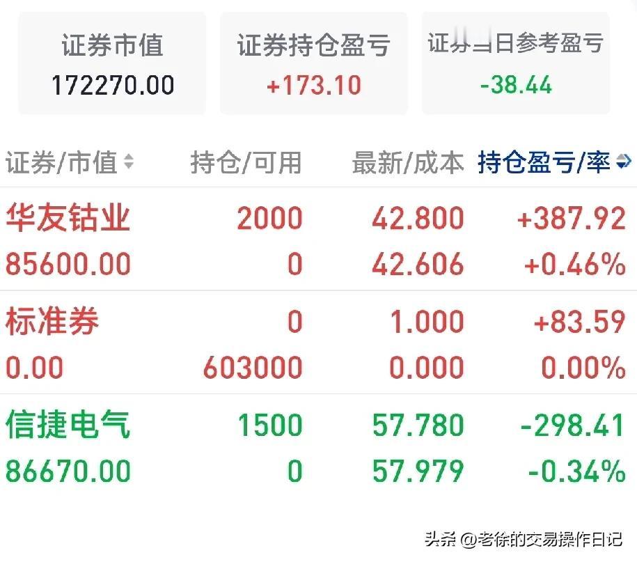 继昨日大亏2300元之后，我今天继续亏损38元，已经是连续第二天亏损了。
今日A