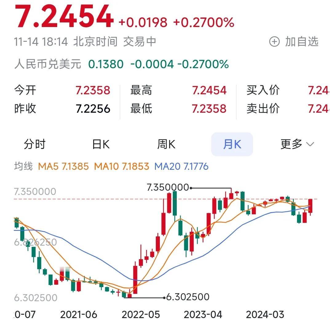 起起伏伏——
啥时候人民币兑换美元能3：1就满足啦