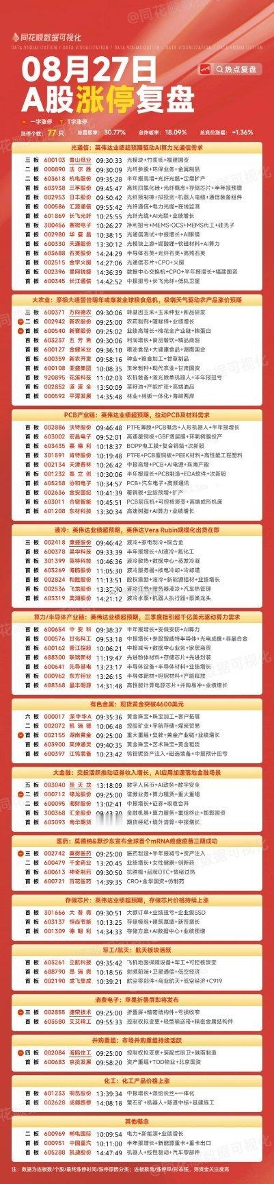 8月27号涨停板复盘光通信14家涨停大农业10家涨停 Pcb产业链10家涨停液冷