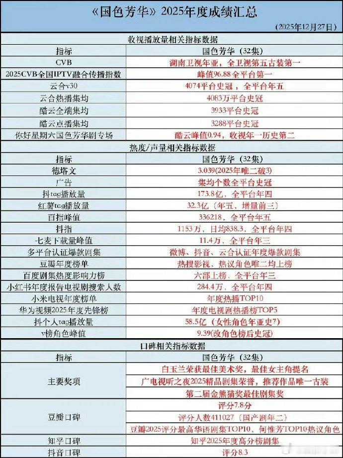 杨紫国色芳华成绩汇总🈶，谁又羡慕了