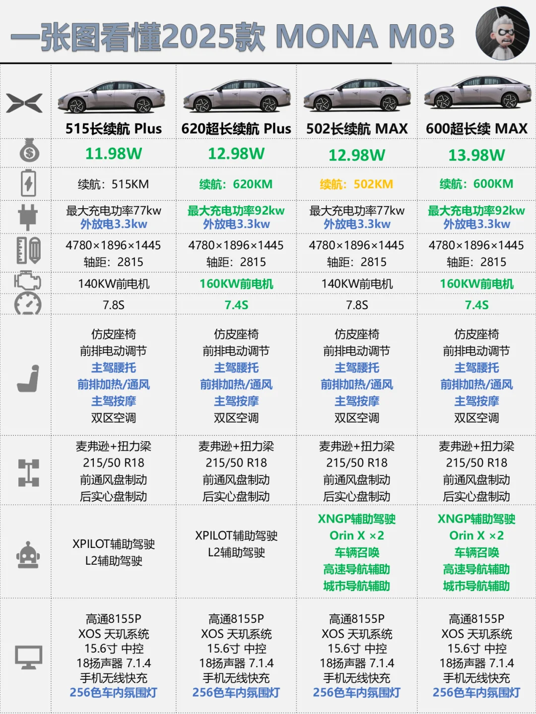一张图看懂2025款小鹏MONA M03