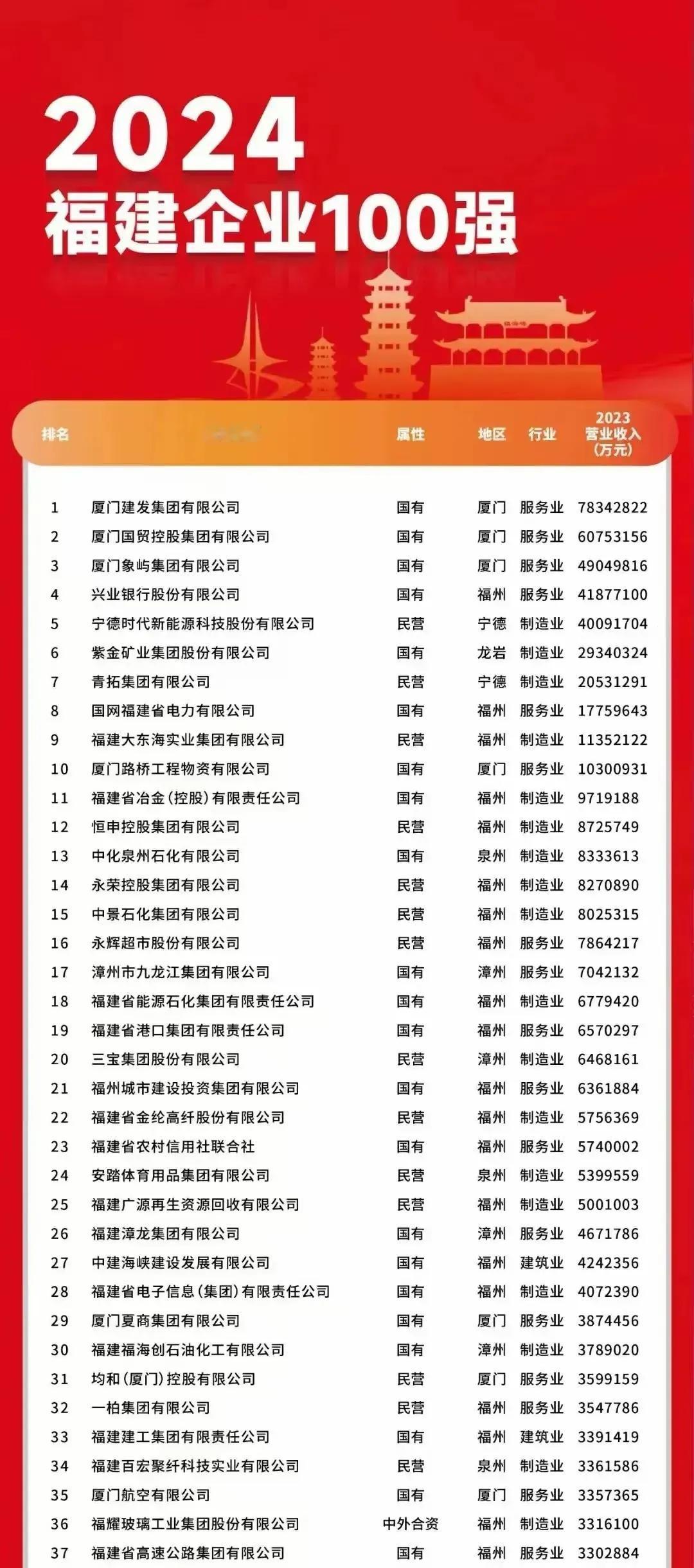 数字看福建
还是特区牛
从这份榜单可以明显看出，在福建省，“刨金”头三把交椅都被