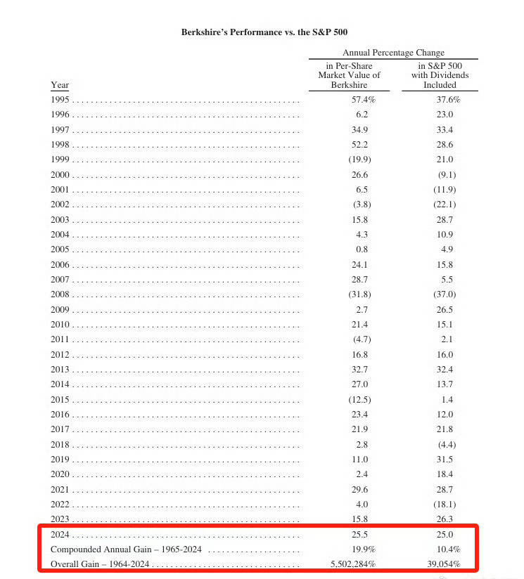 巴菲特发布2025年致股东公开信 全文发布！ 巴菲特2024年成绩单 ：每股市值