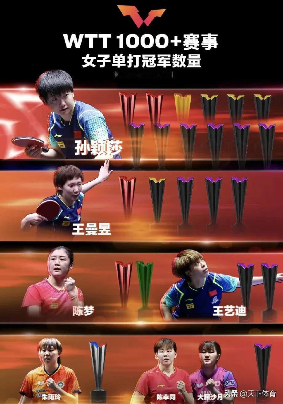 WTT1000+赛事女子单打冠军数量排行榜：孙颖莎12座冠军断档领先，无论球迷还