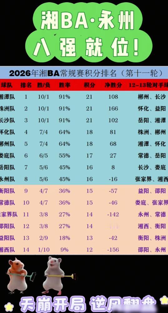 永州队这事儿我看着挺有感觉的——开局五连败，全省球迷当笑话看，3月29号那场12