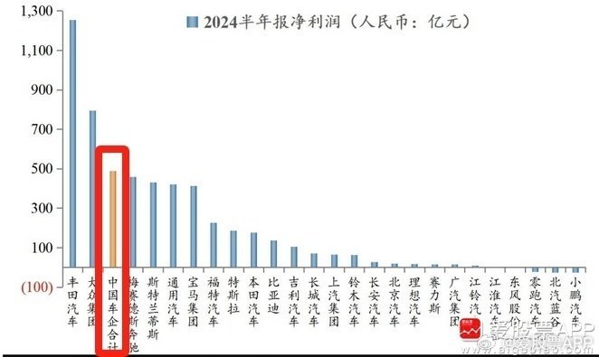 中国电动汽车销量占全球近7成  中国电动汽车问题是，盈利能力太差。今年上半年，中