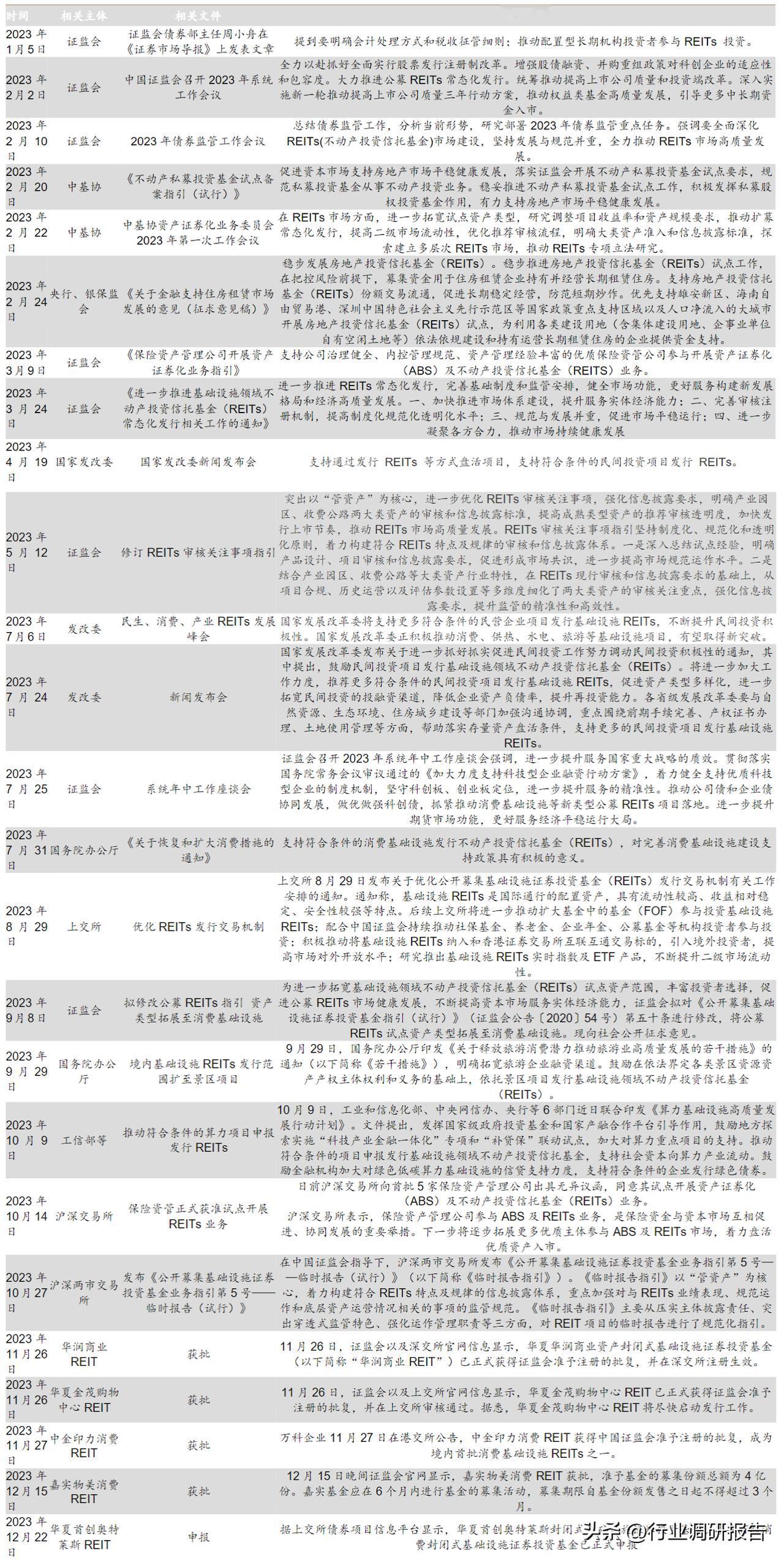 2023年REITs重点动态