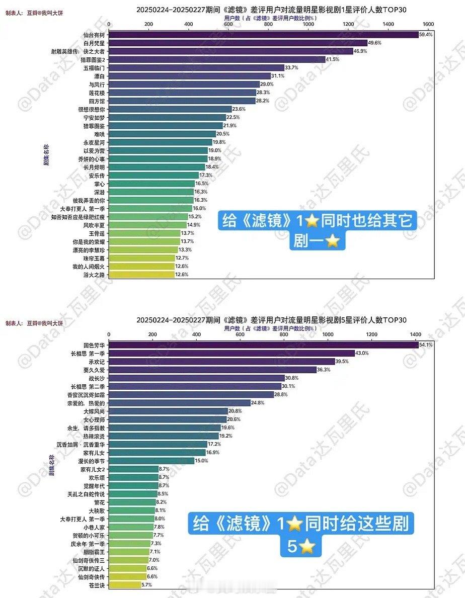 是谁的粉丝在给杨紫国色芳华、长相思打五星的同时，给白月梵星和仙台有树打一星[喵喵