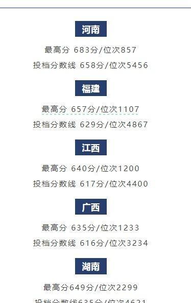 一个河南考生683分报了福耀科技大学，这个分数可以上清北了，这值得吗？
福耀科技