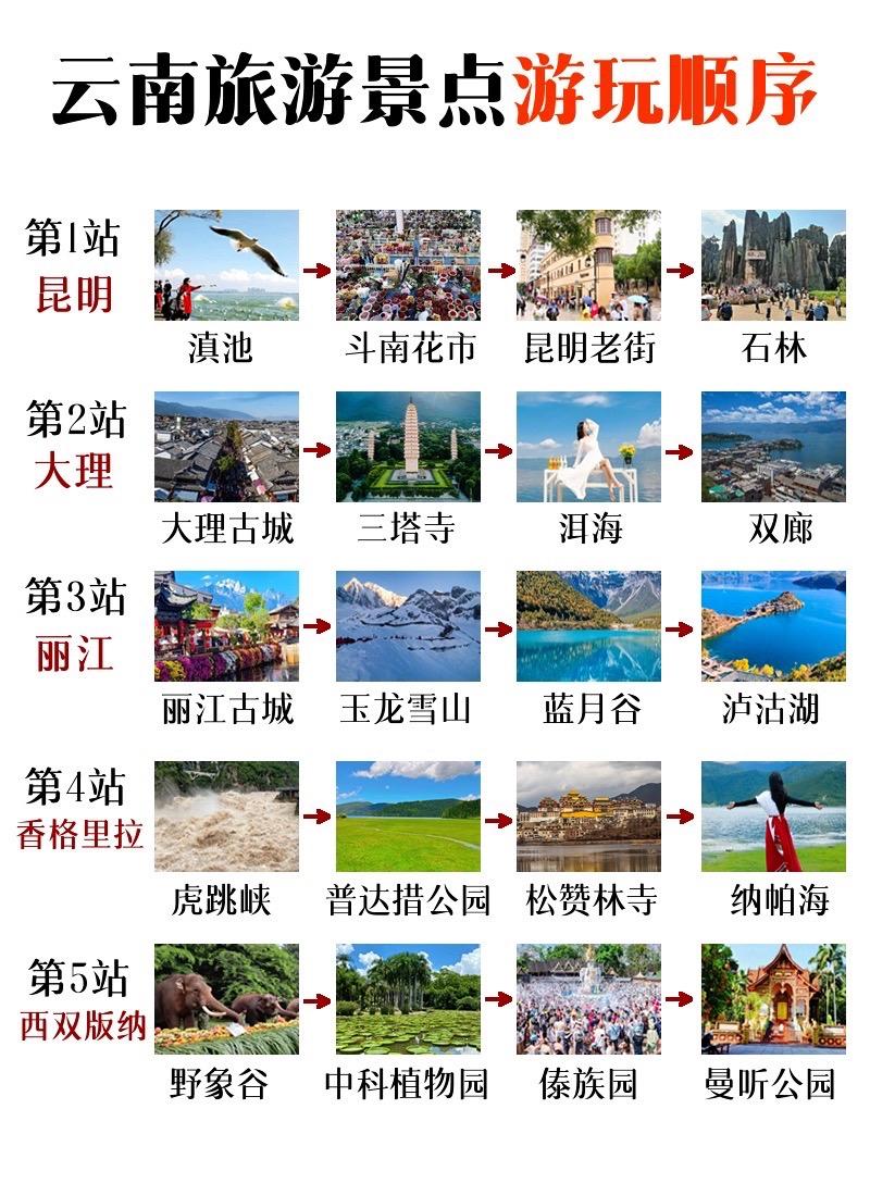 云南旅游景点游玩顺序。