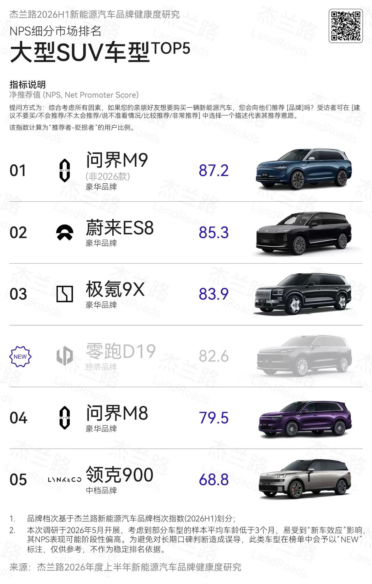 新一代问界M9，果然战力强悍2026年6月全国大型SUV零售销量榜单，问界M9以