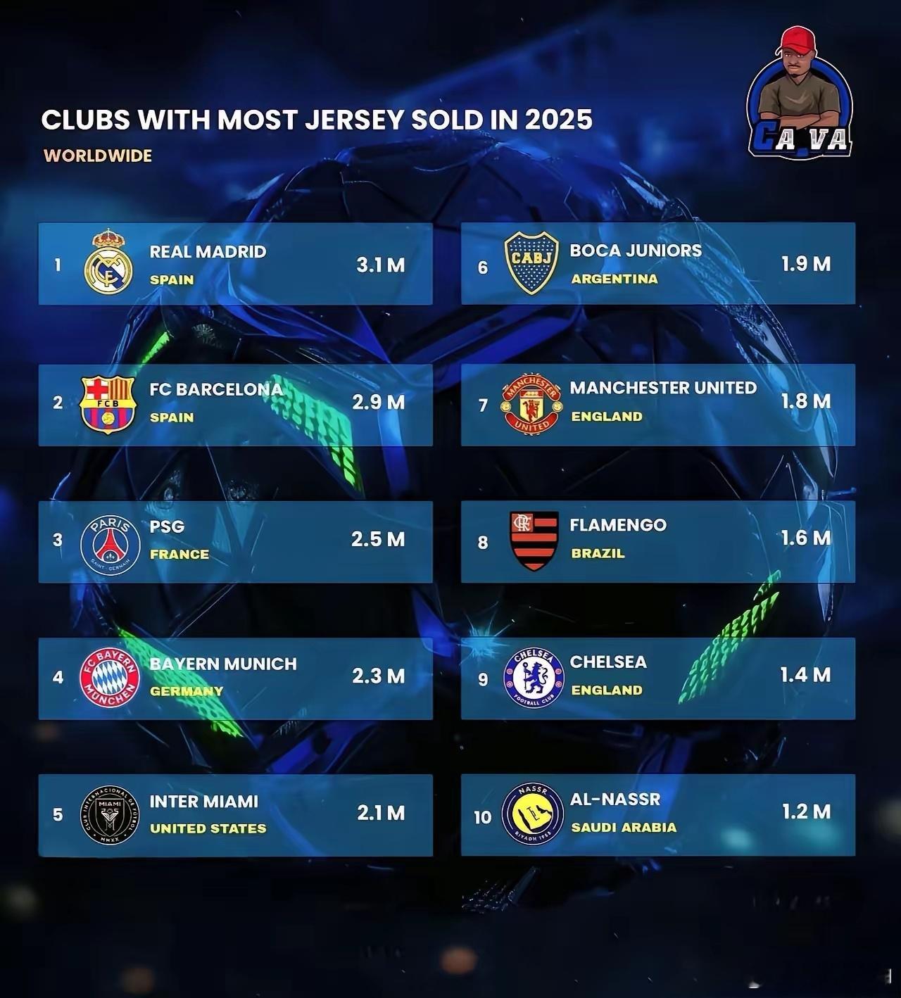 生活手记全球球衣销量第一不是皇马。真正的榜首位置，正在被一件粉黑球衣横扫。不是巴