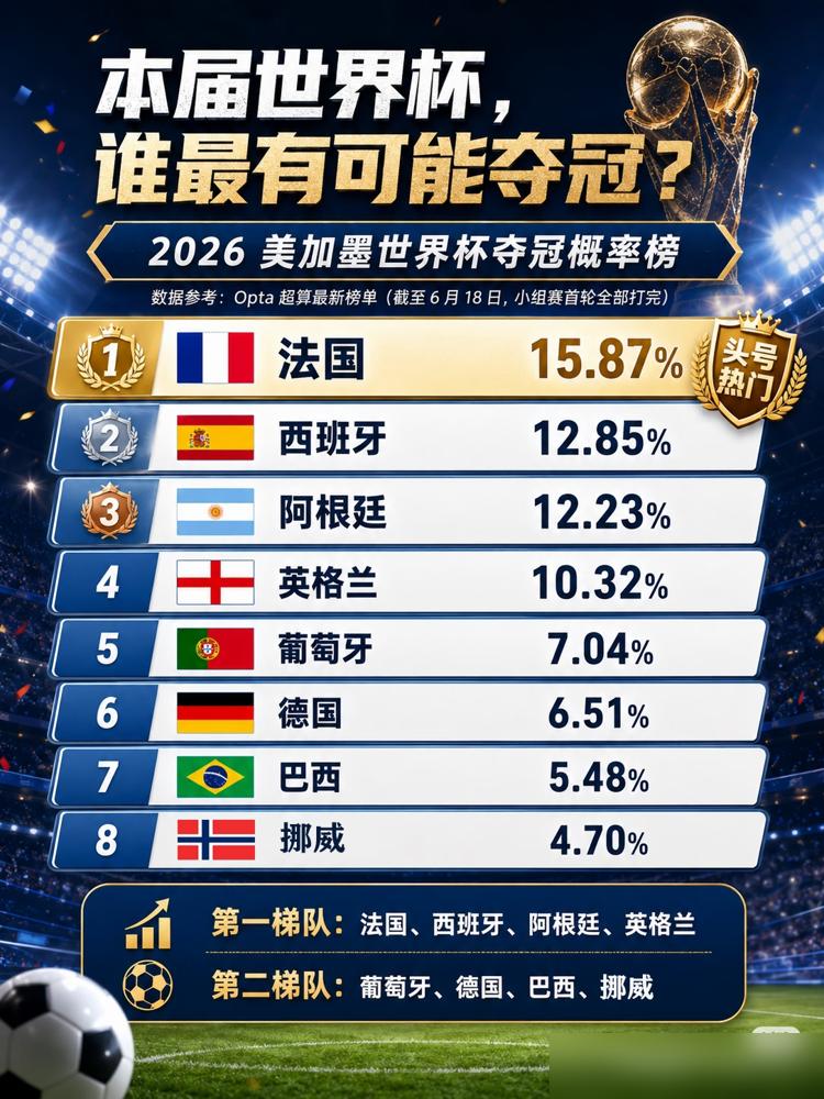 一台超级计算机，又开始预测世界杯冠军了。
它算了一万次，说法国队最可能夺冠，概率