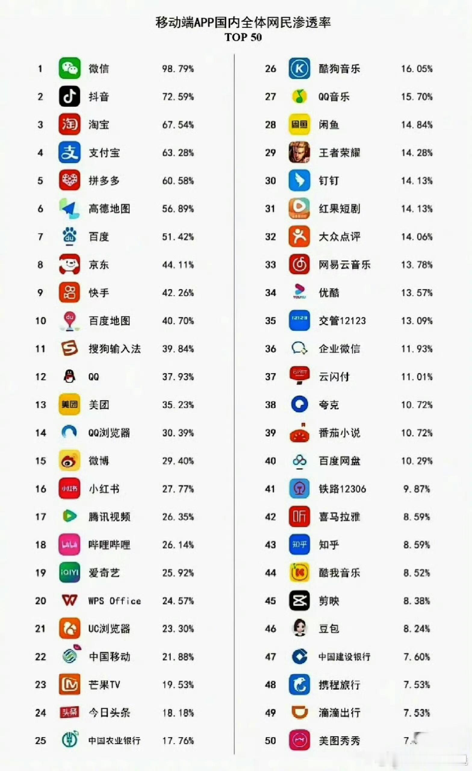 移动端 App国内全体网民渗透率，微信和抖音太逆天了…这里我觉得潜力最大的就是豆