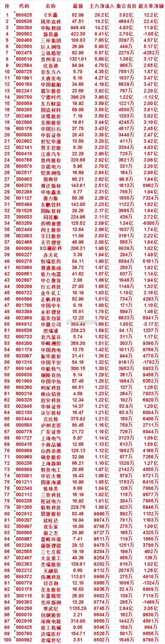 7月29日尾盘30分钟，主力资金“买入的”名单一览！寒武纪：净流入 8745万，