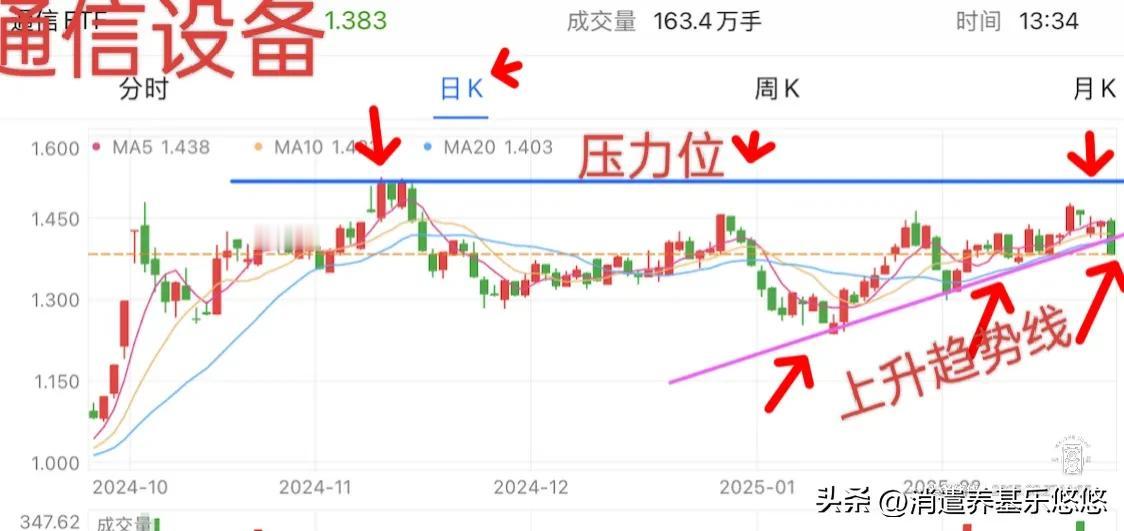 尾盘提示：通信设备cpo如何操作
     通信设备今天大跌，部分基金估值跌幅超