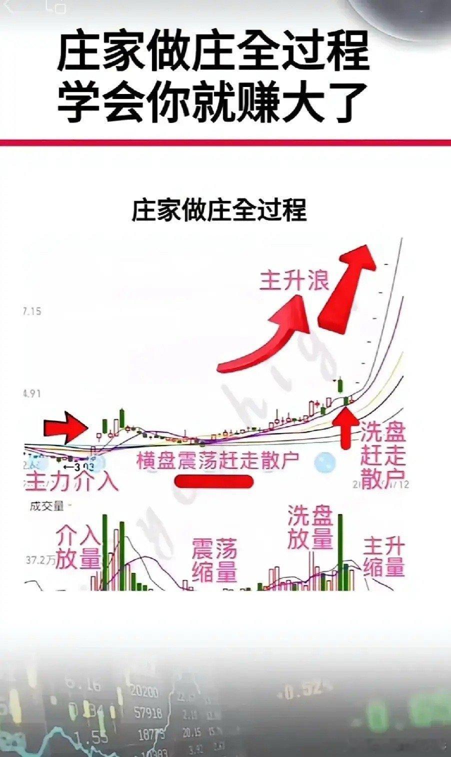 主力趋势震荡拉升的形态之一1、当个股行情处于长期均线多头排列的状态时，这意味着个