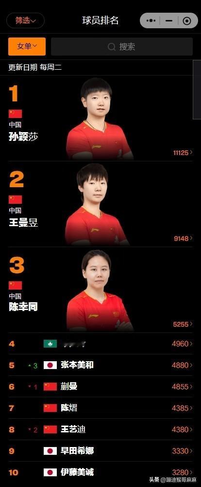 女队三缺一，男队一缺仨，乒坛也是进入百花齐放时代！

看完最新男女单打排名，你是
