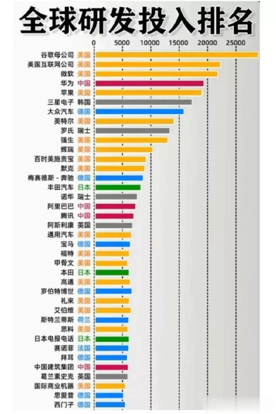 说真的，美国确实不是说着玩的，人家的投入那么多，企业也多。前三都是美国企业。中国