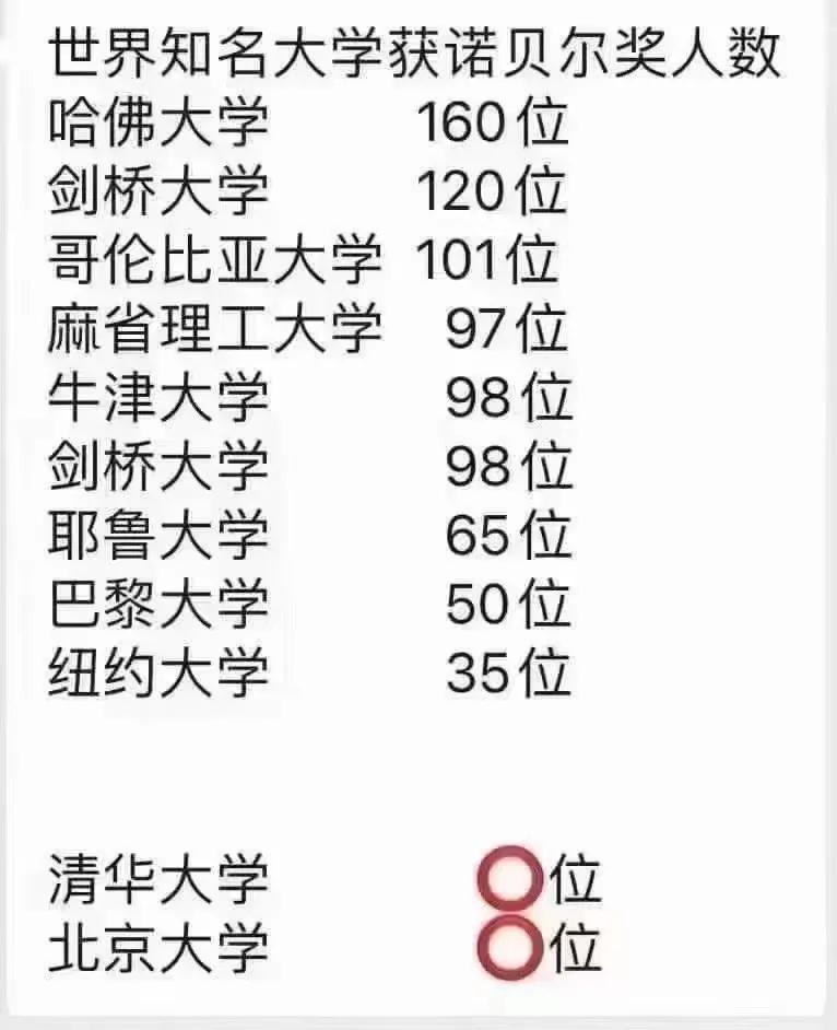 世界知名大学，获得诺贝尔奖的人数。