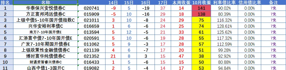 10月17债基收蛋，有点意外了，但喜欢这样