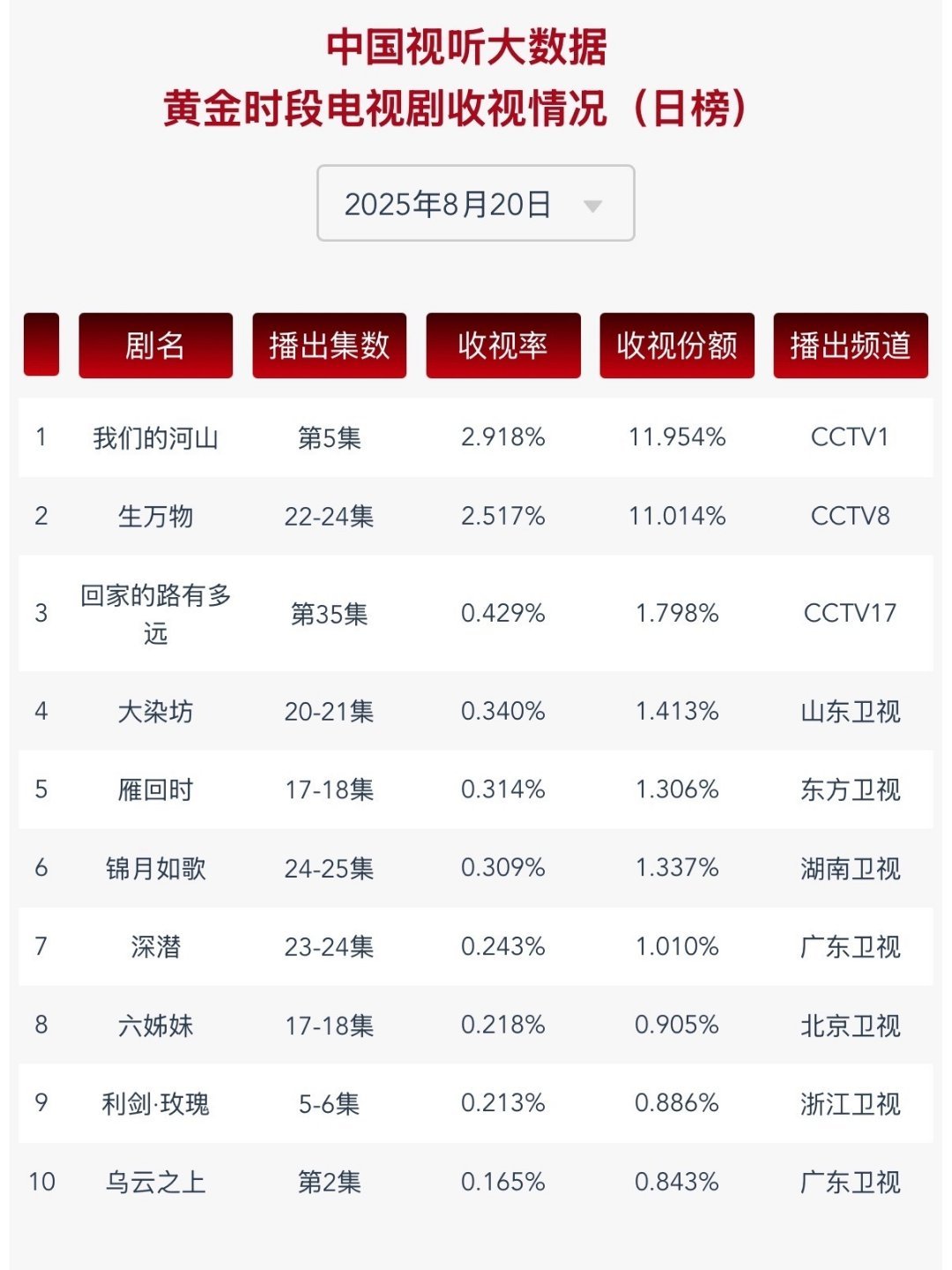 生万物cvb依旧破2，形势大好啊[流鼻血][流鼻血]生万物 ​​​