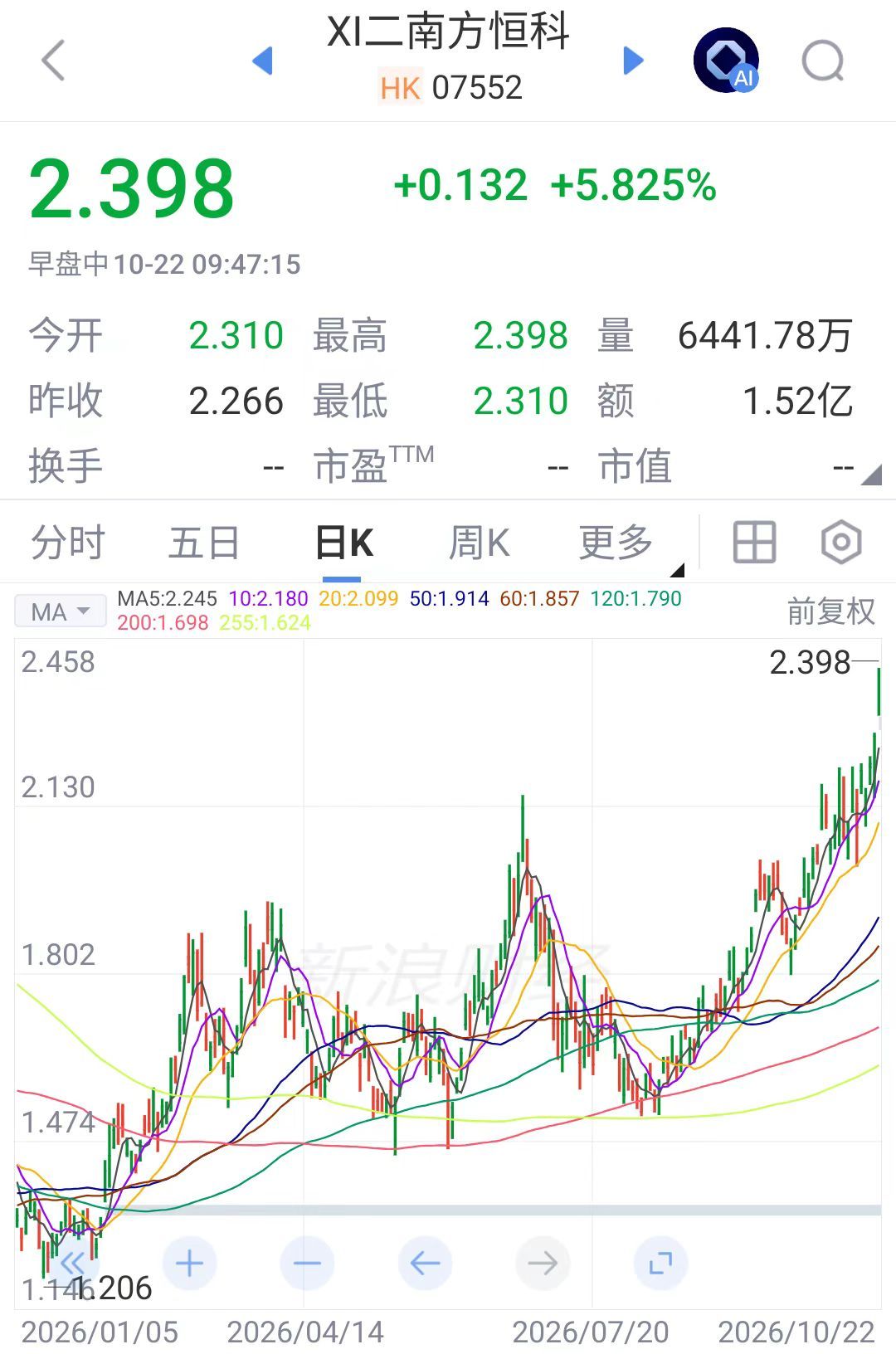 恒生科技主升浪来了[大学生能飞] ​​​