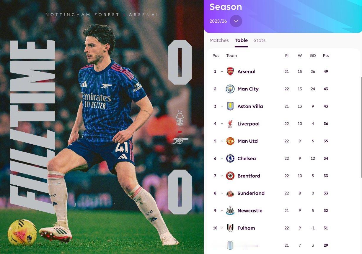 转折来了，阿森纳后半程要开始继续掉链子了，一旦定位球没打开局面，就赢不了球。
水