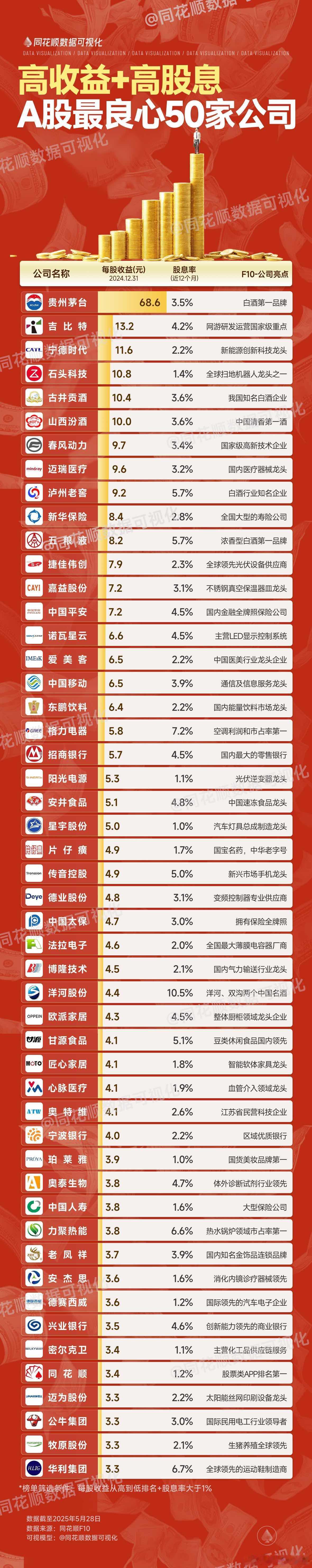 A股 高收益高股息的良心公司名单 ​​​