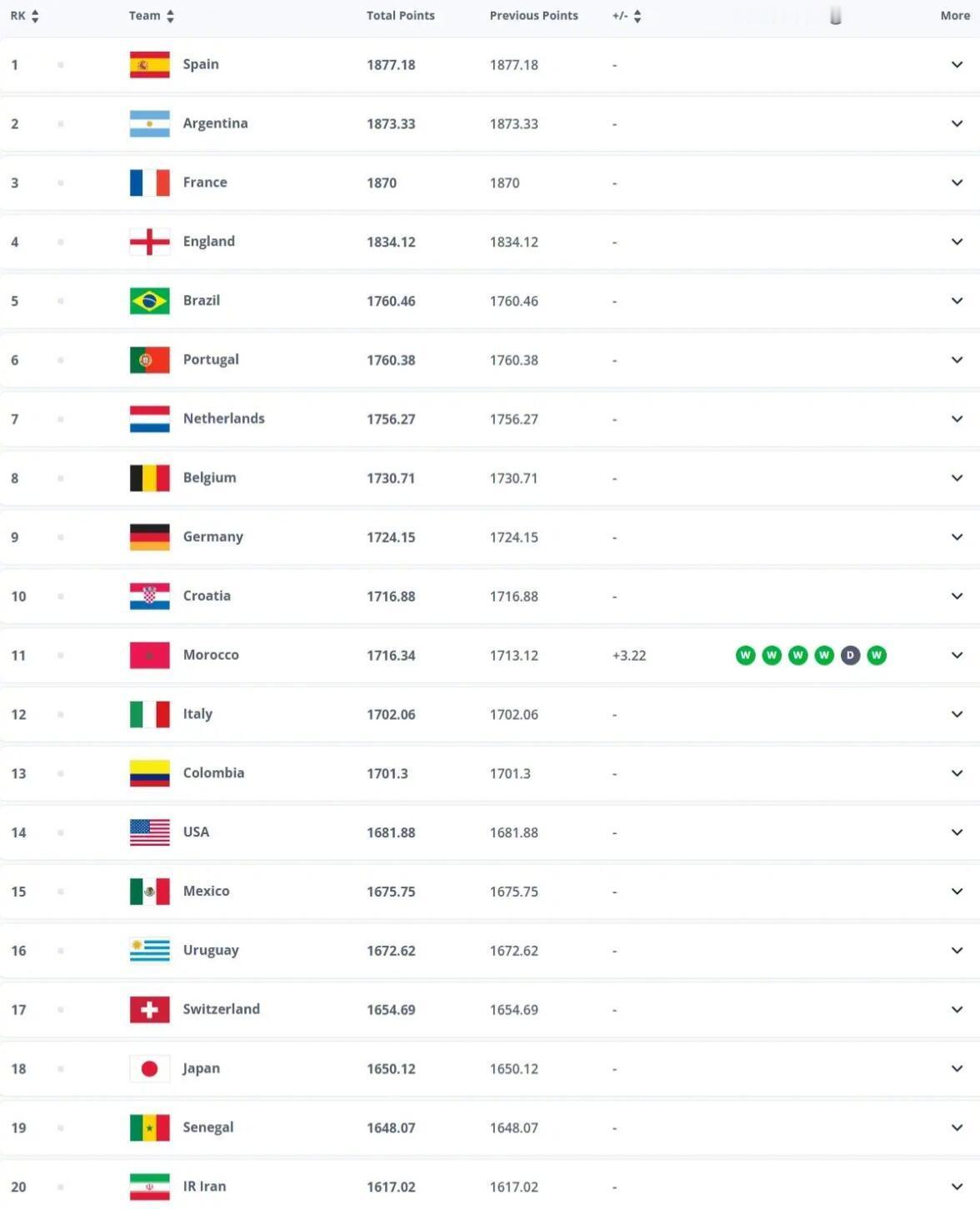 国足年终世界排名第93国际足联官方对男子国家队世界排名进行了2025年最后一次更