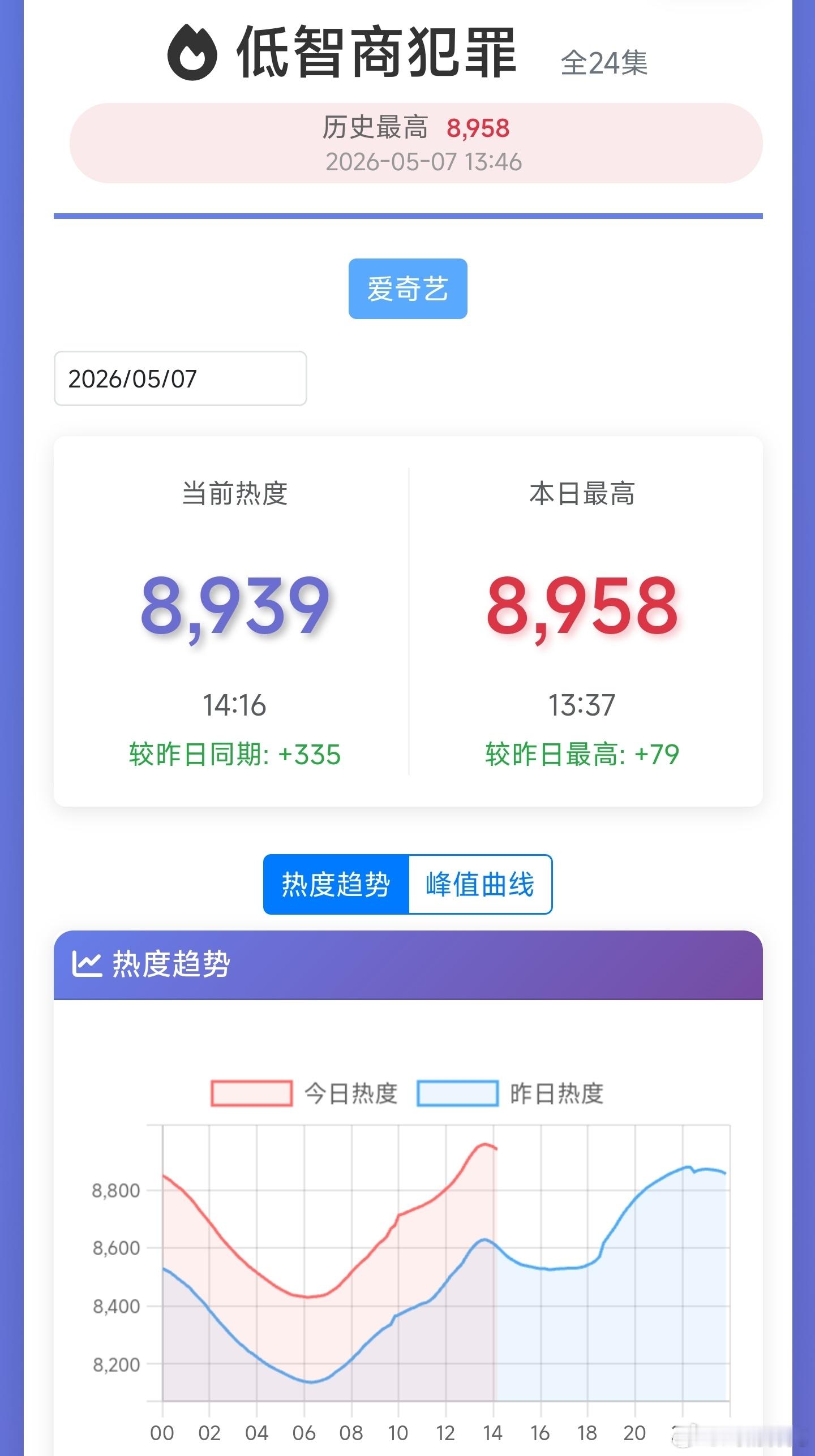低智商犯罪 热度今天白天涨的也不错，晚上冲击9300