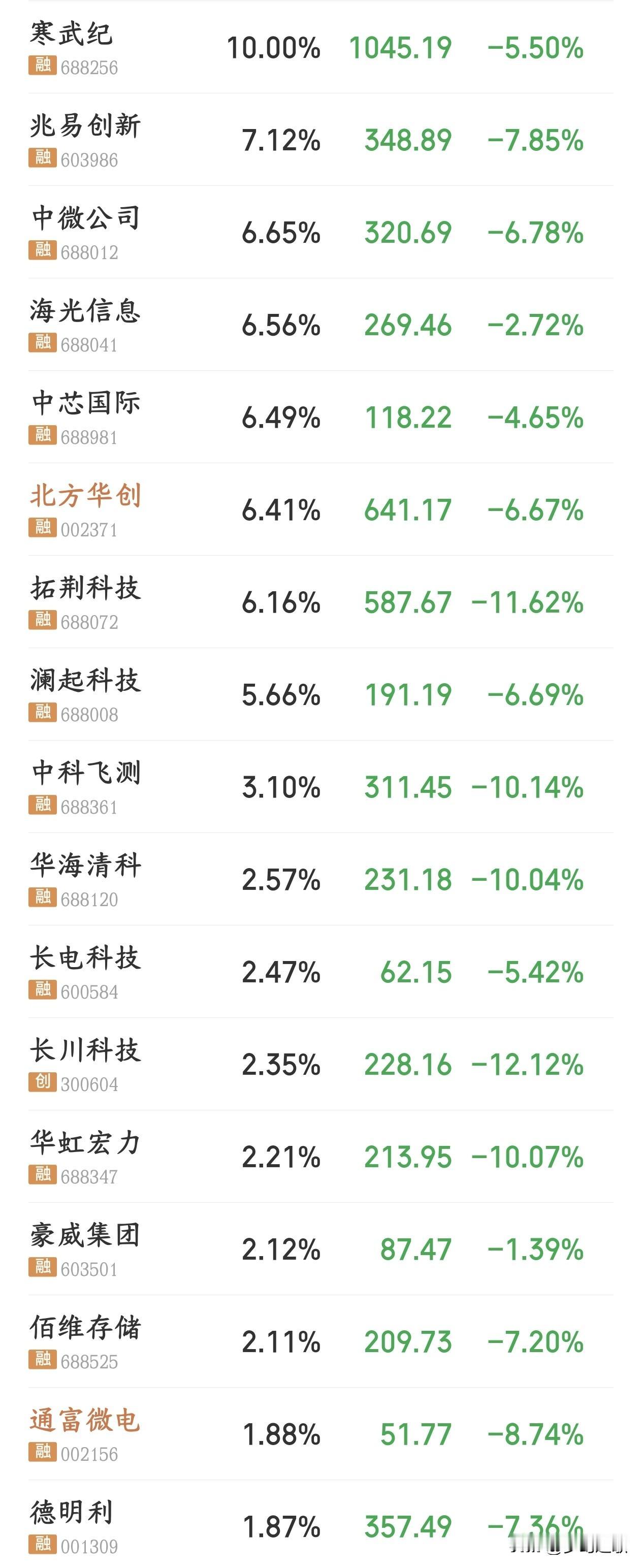 半导体板块券商机构还说会在8月修复，看看下面这跌的
今天A股开盘半导体就开始杀跌