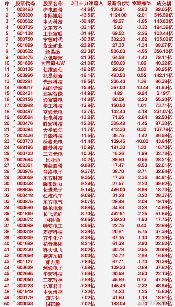 6月12日，前3天主力流出的50名单沪电股份，3日净流入-44.8亿元，最新价1