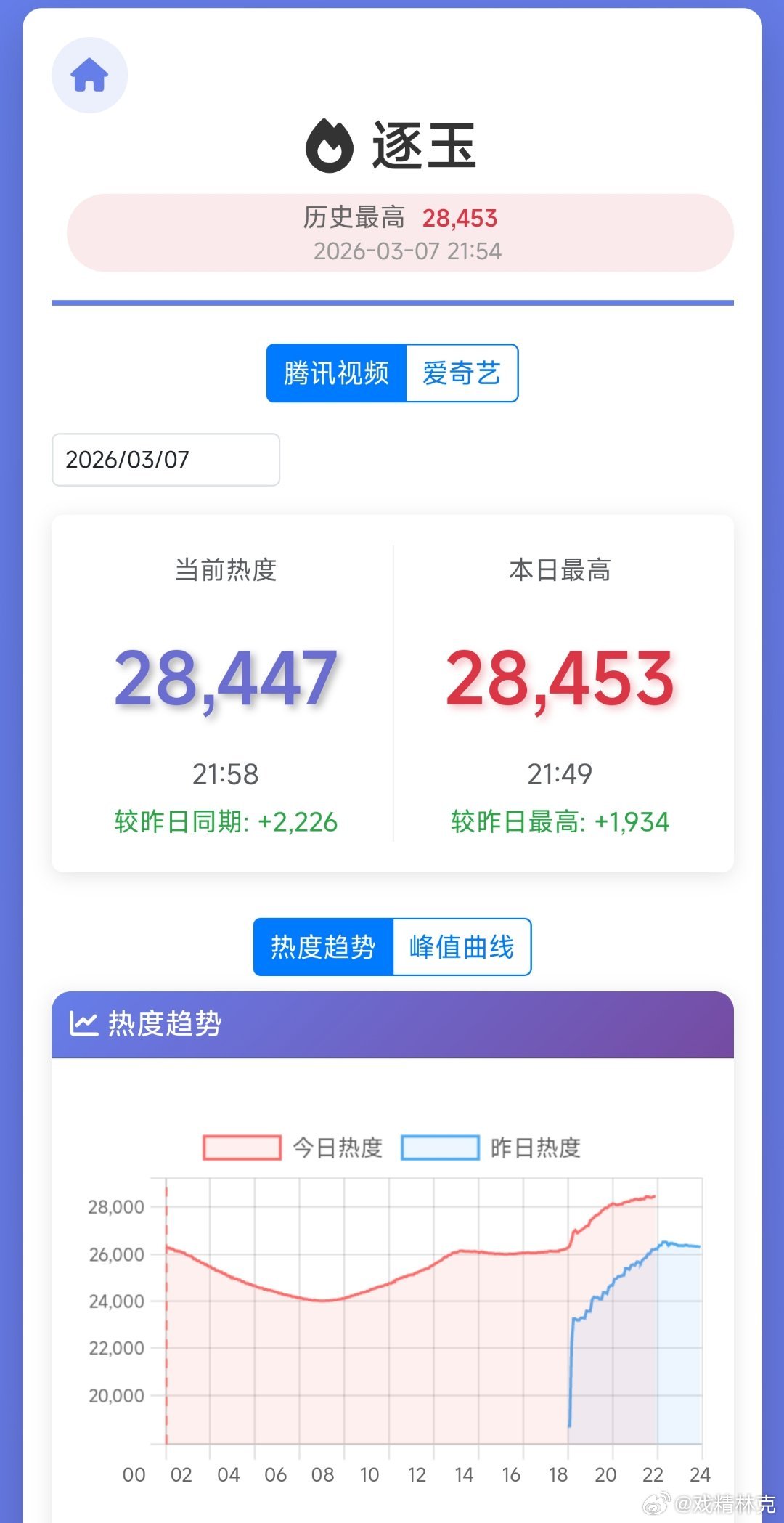 逐玉次日热度22点还没彻底下滑，这个走势，我觉得云合集均下限也是与凤行水平了吧田