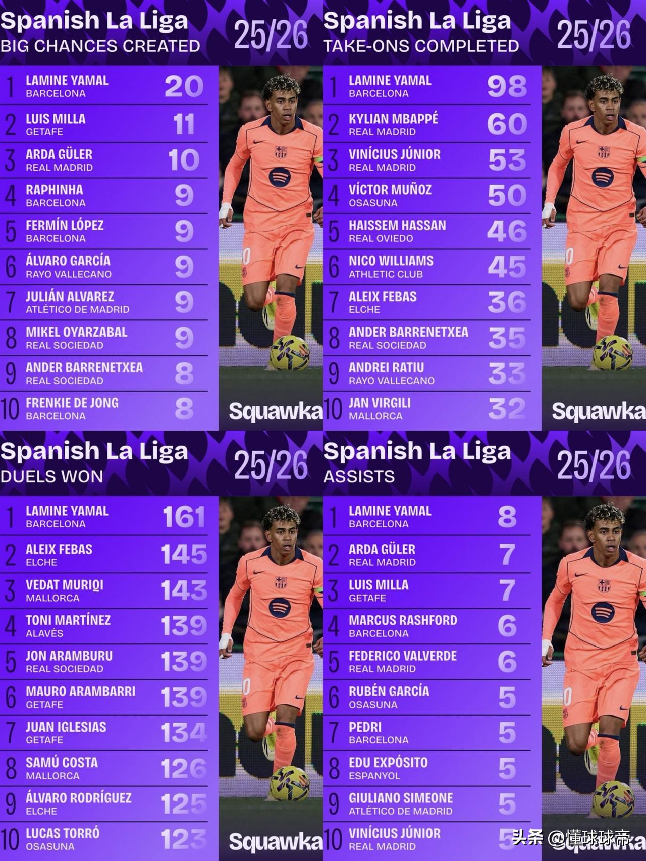 升级版的梅西，亚马尔制霸西甲各项技术榜单!

本赛季西甲联赛已经进行了22轮了，