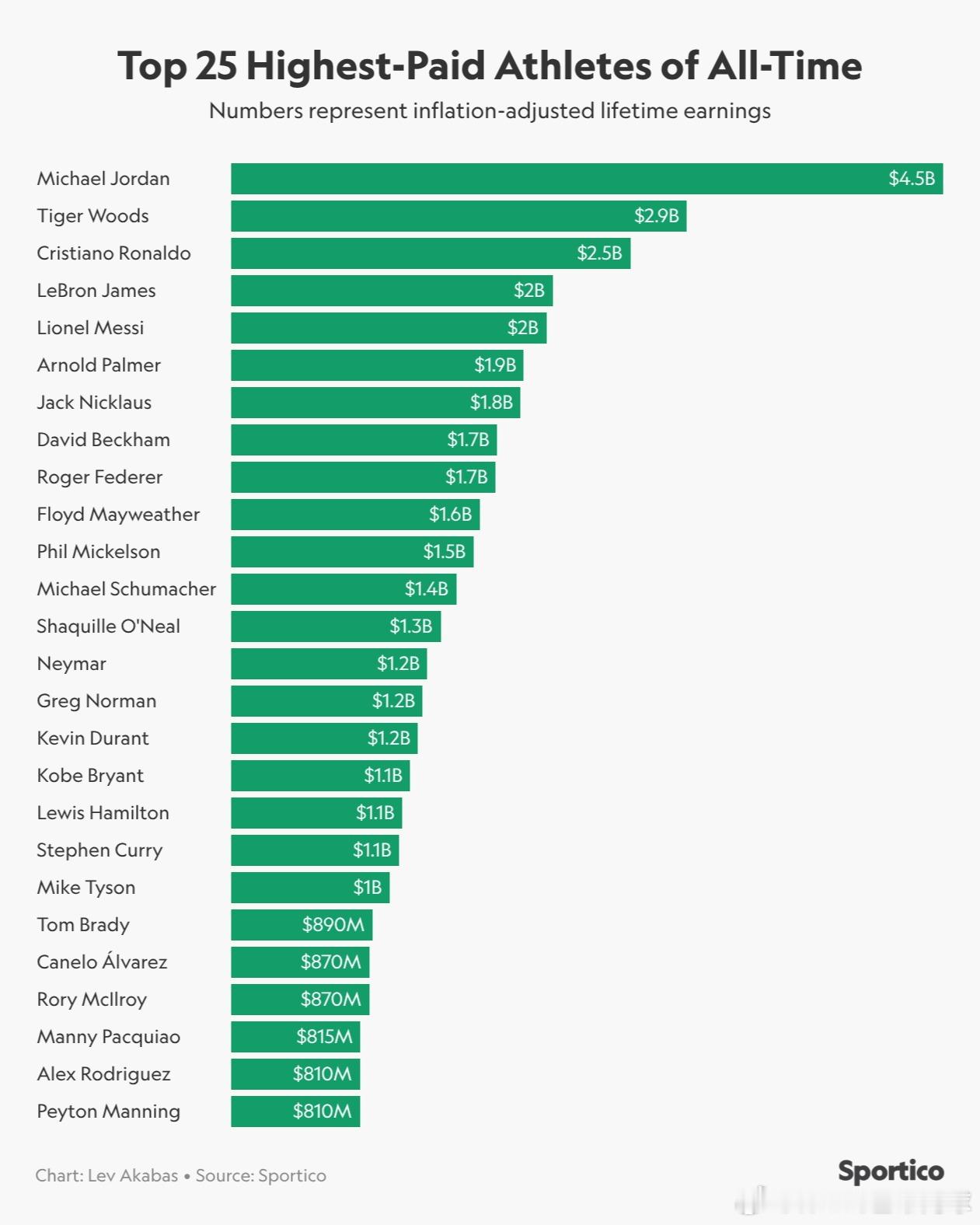 顶级运动员收入榜top50 ，看看网球🎾处在什么位置迈克尔·乔丹🏀🐐凭借1