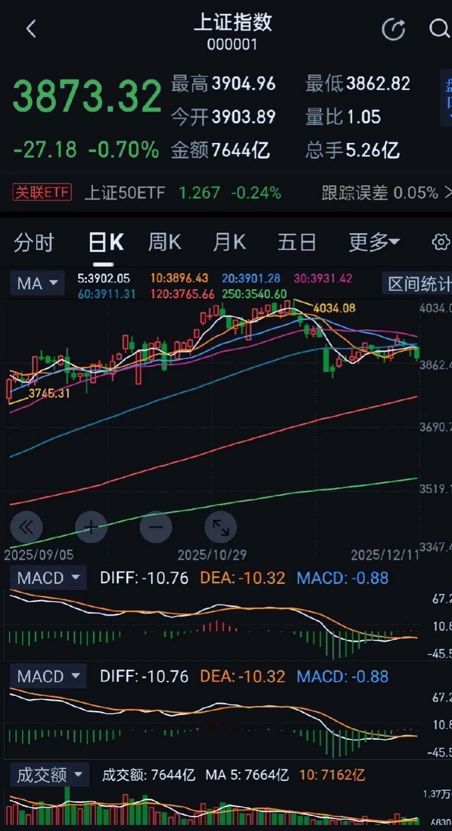 今日大A指数震荡调整，三大主要指数全线收跌，沪指高开低走，创业板指冲高回落，此前