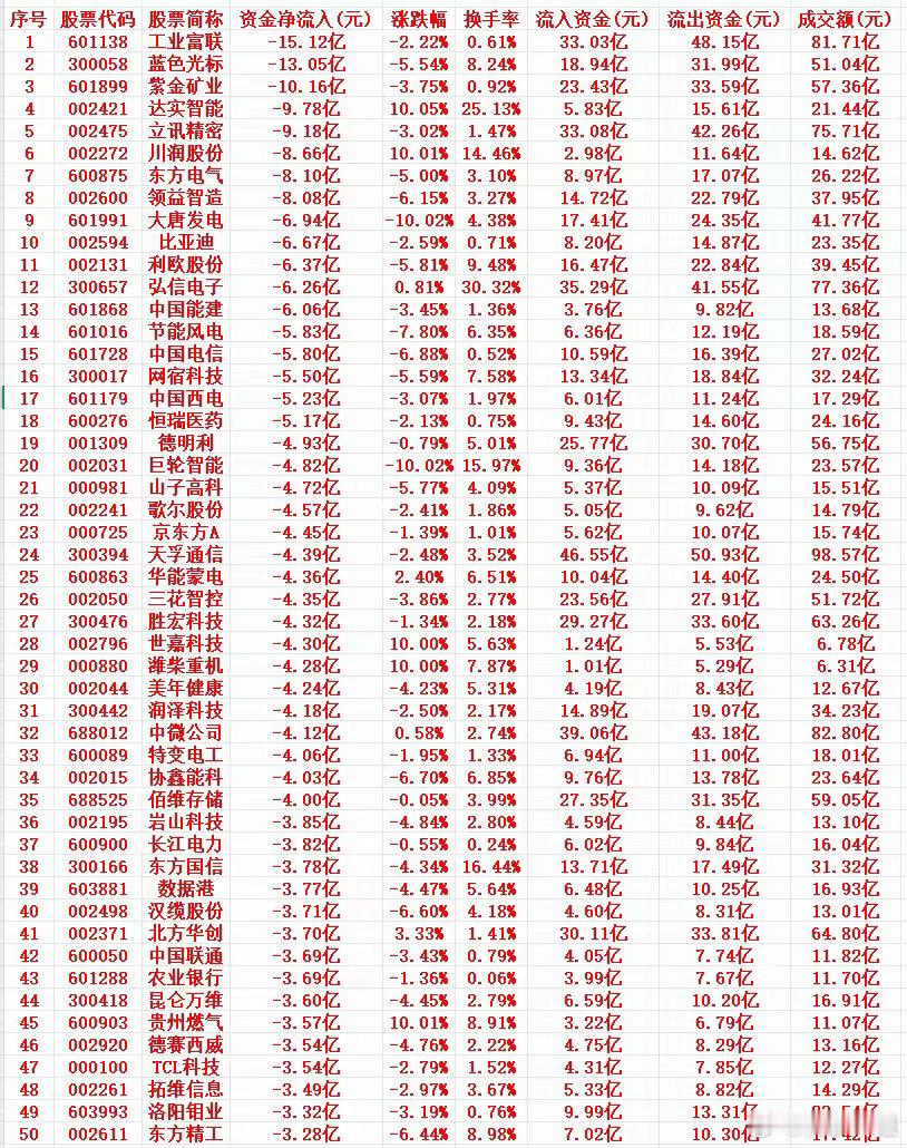 5月20号周三上午盘，主力趁高位，“大幅卖出”的个股名单1 601138 工业富