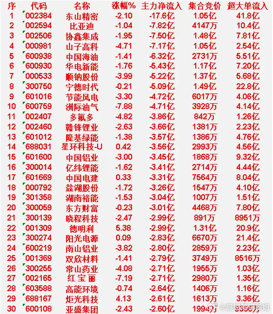 3月18日收盘，卖出的30名单：排在第1位的是东山精密，主力净流出17.6亿。排