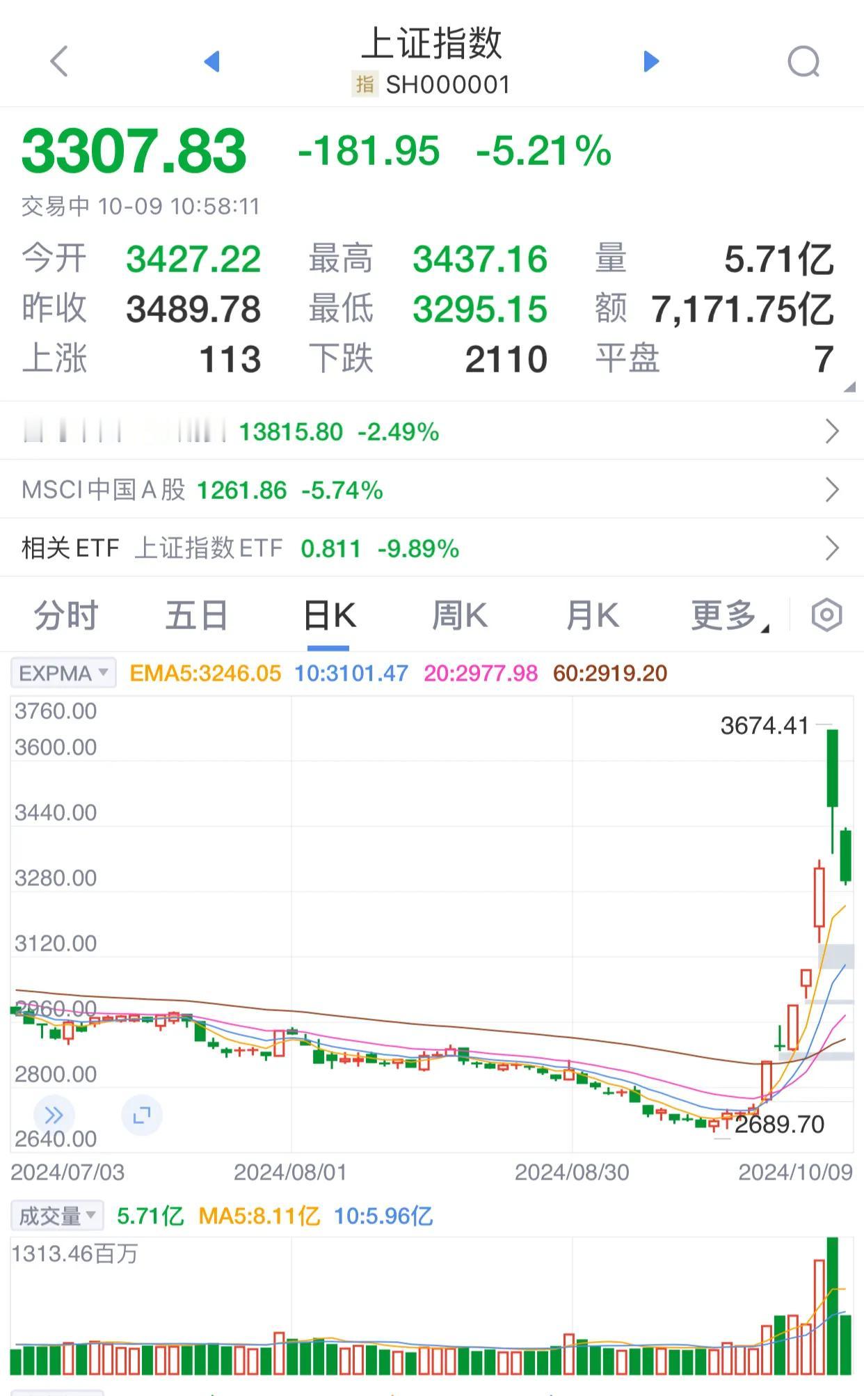 前几天叫嚣“冲入股市，闭着眼睛都能赚钱”的大咖们，现在还想说什么？近些日子，很多