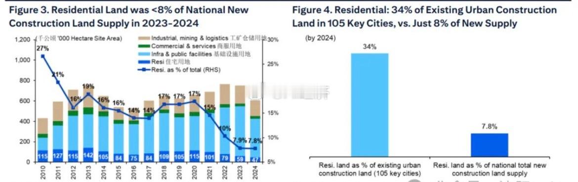 花旗（《中国房地产“十五五”规划：加速建立新发展模式》中国新增建设用地的分配结构