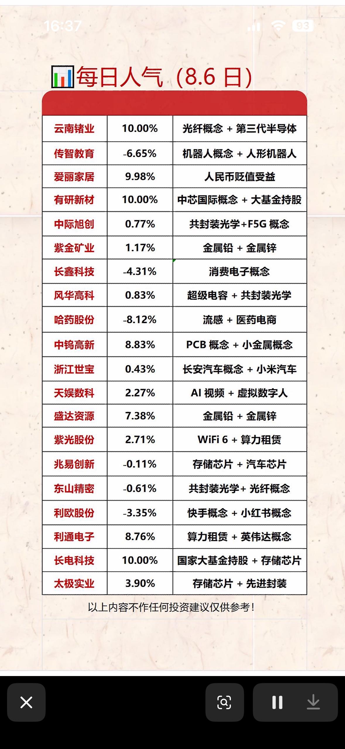 8.6每日人气榜，云南锗业涨停！半导体+大基金概念齐飞，这波行情太顶啦！

8 