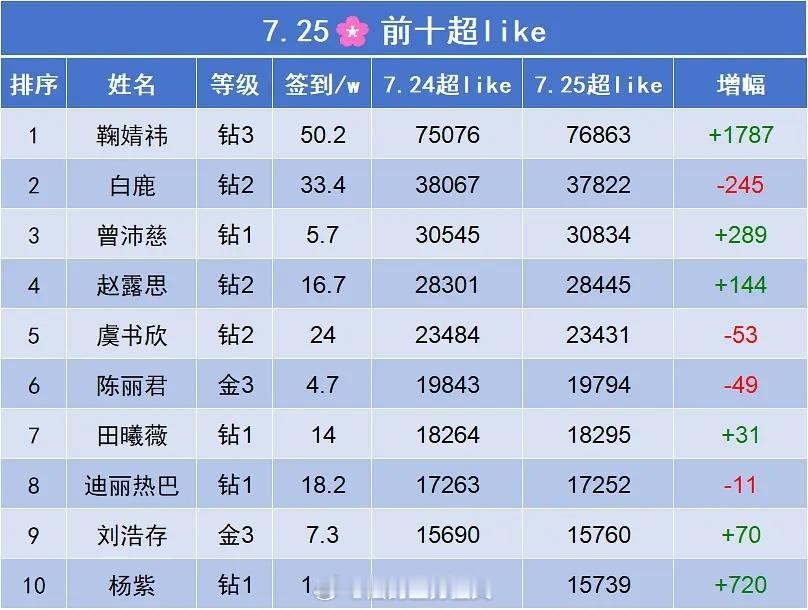 7.25 🌸超like前十排名(含签到) 