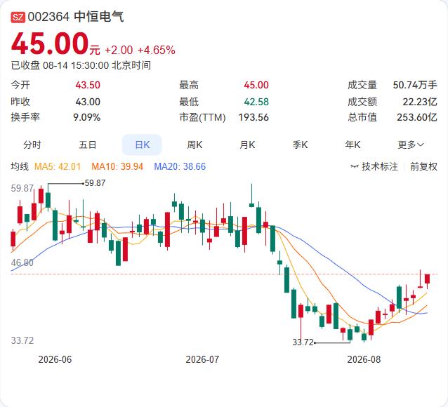 41亿！宁德时代这次没有直接买股票，而是绕道控股股东，和中恒电气绑定在了一起。