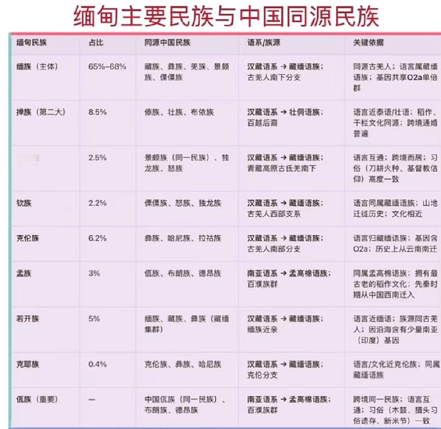 缅甸民族与中国西南民族同宗伺源
