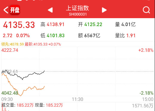 指数翻红，涨跌家数还没起来。 