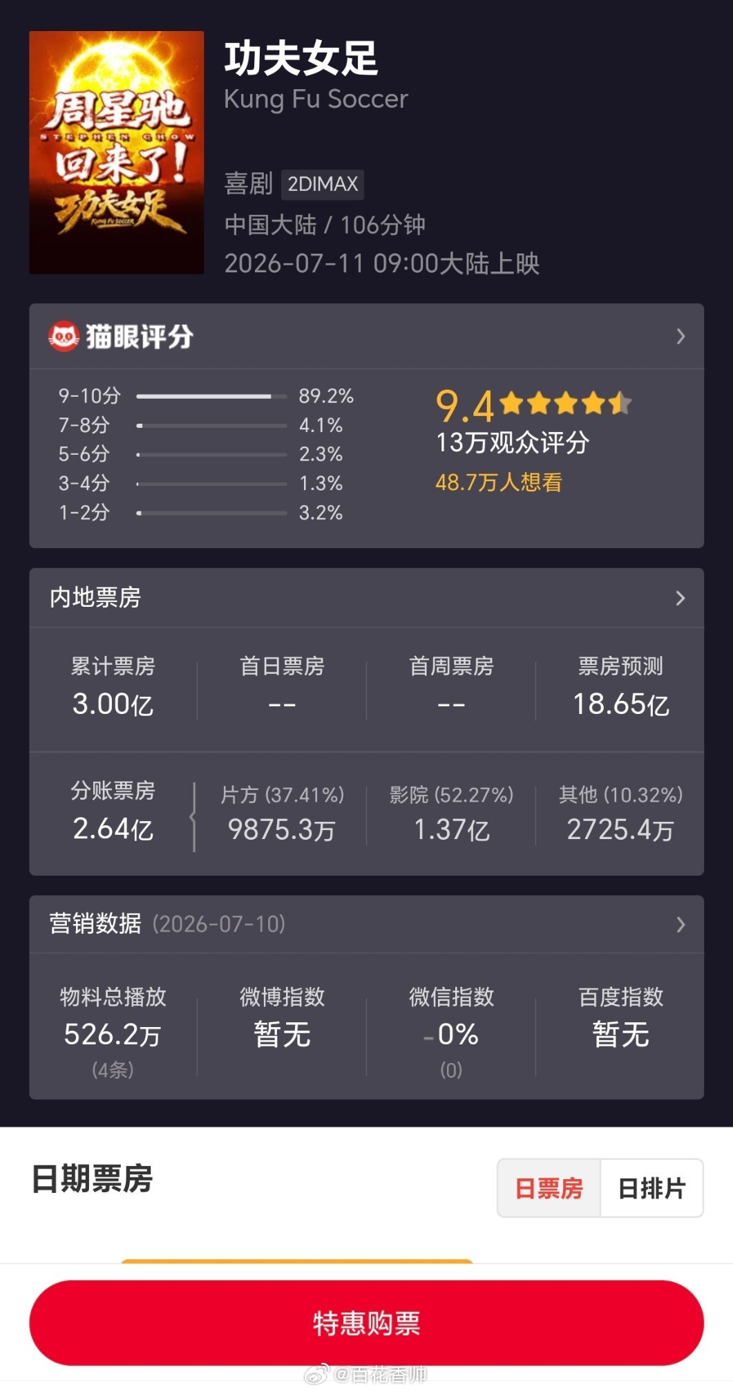 功夫女足盗摄泛滥  昨天《功夫女足》首映，今天上午票房刚破3亿，足以证明备受欢迎