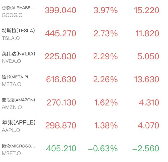芯片股大反攻！美光市值破9000亿，福特飙涨13.2%，中国资产全线爆发