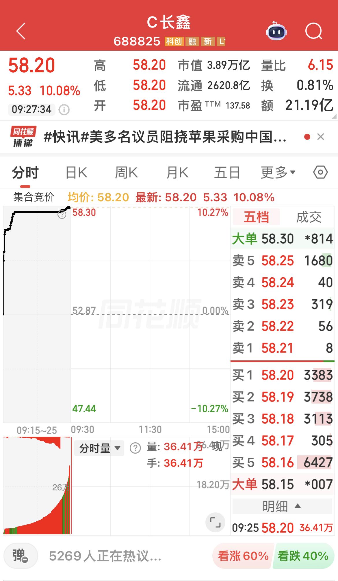 长鑫科技大涨超10%！

受外围科技股大涨带动，长鑫科技大幅高开，盘中弹性十足。